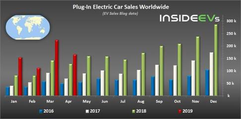 電動汽車全球銷量排行 Model 3單品稱王，比亞迪品牌登頂